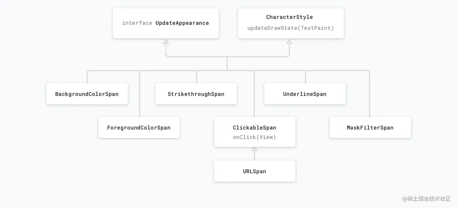 Appearance affecting spans