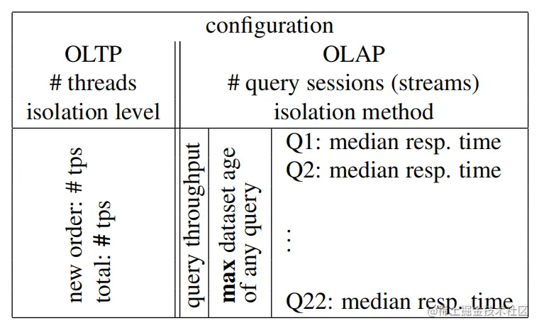 图5：TPC-CH 基准的测试报告要求