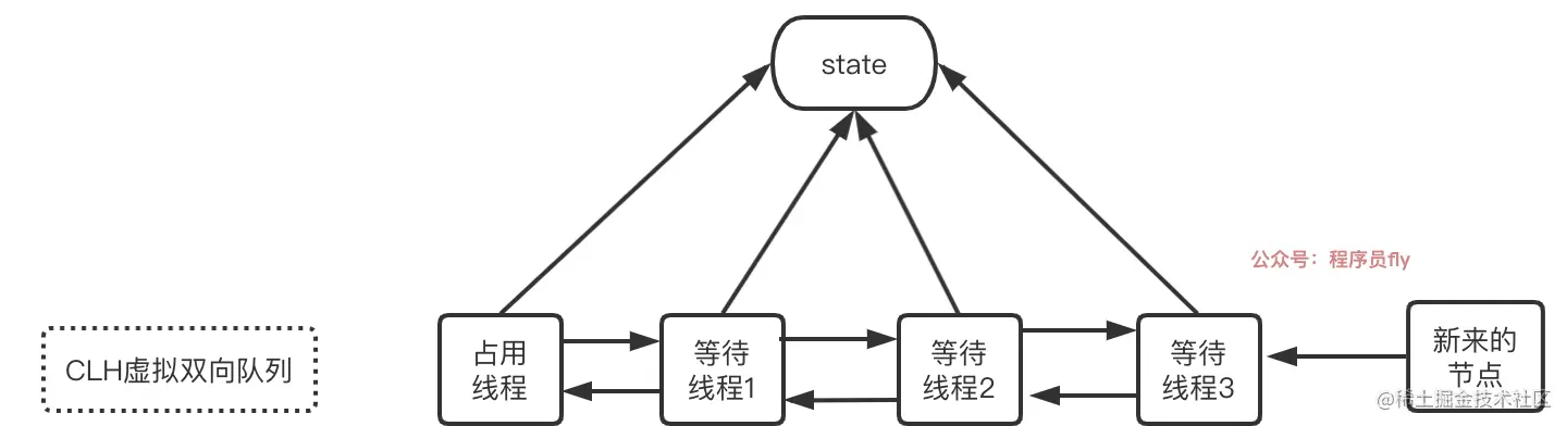 新来的节点