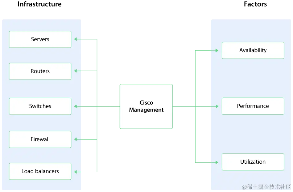 思科网络管理 - ManageEngine OpManager