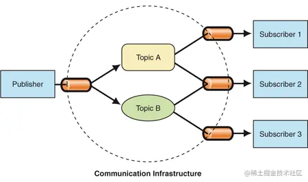 publisher-subscriber