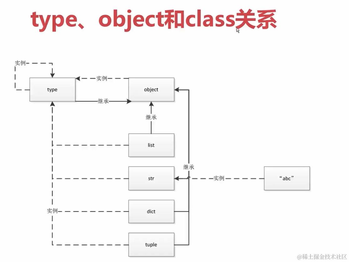 图片来源于慕课网课程-type-class-object的关系.png