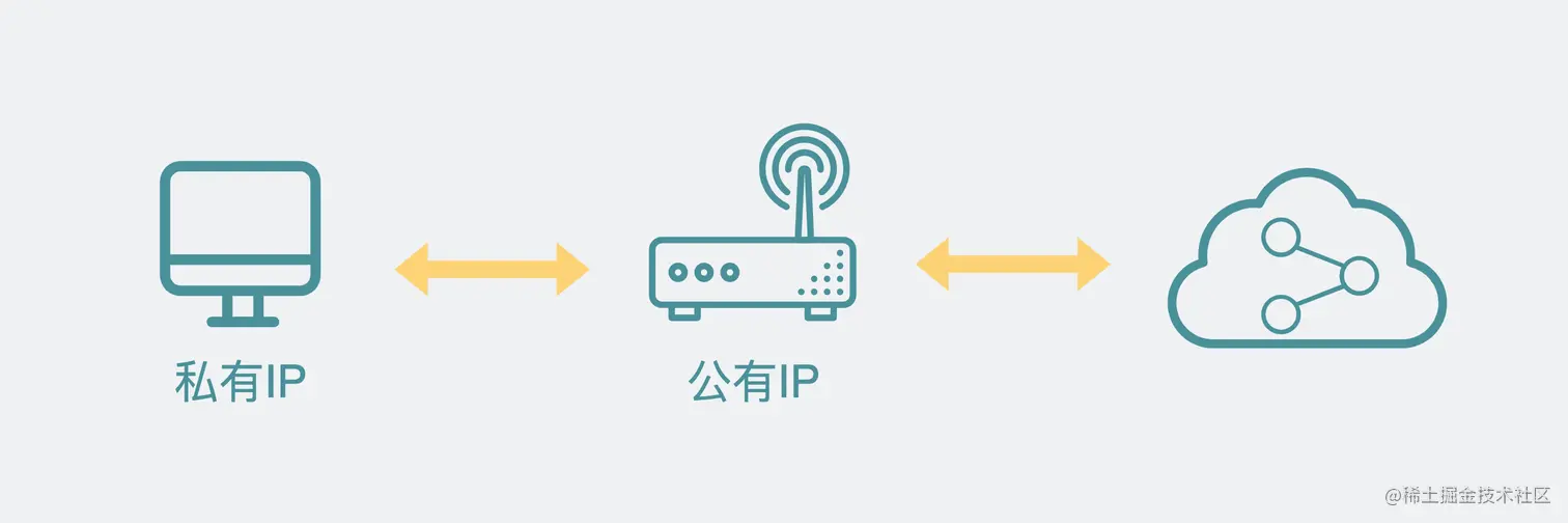私有IP和公有IP在哪进行转换