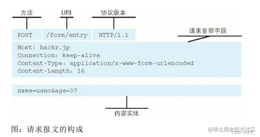 [外链图片转存失败,源站可能有防盗链机制,建议将图片保存下来直接上传(img-9PRq7OZu-1658845403588)(D:\Note\Computer network\image-20220726150140732.png)]