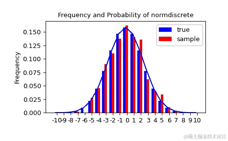 "显示随机变量分布的 X-Y 直方图图。蓝色曲线显示正态钟形曲线。蓝色柱状图完美地近似显示真实分布的曲线。红色柱状图表示样本很好地由蓝色曲线描述，但并非完全相同。"