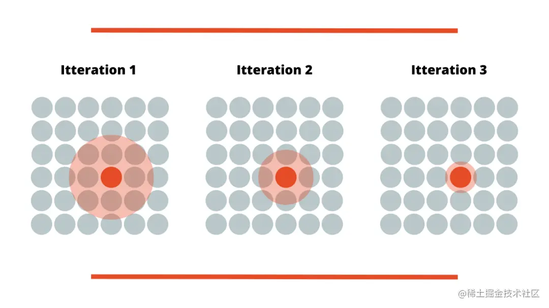 Self-Organizing Maps Learning