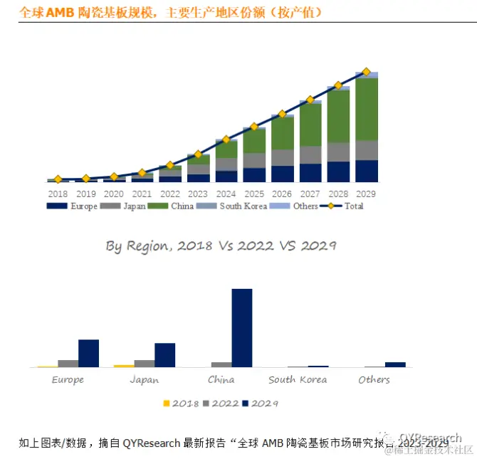 QYResearch产业研究, AMB陶瓷基板全球市场总体规模