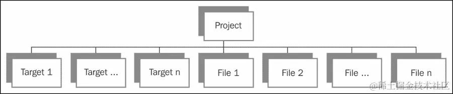 Code::Blocks 中的项目