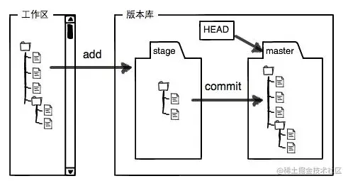 Git工作流程