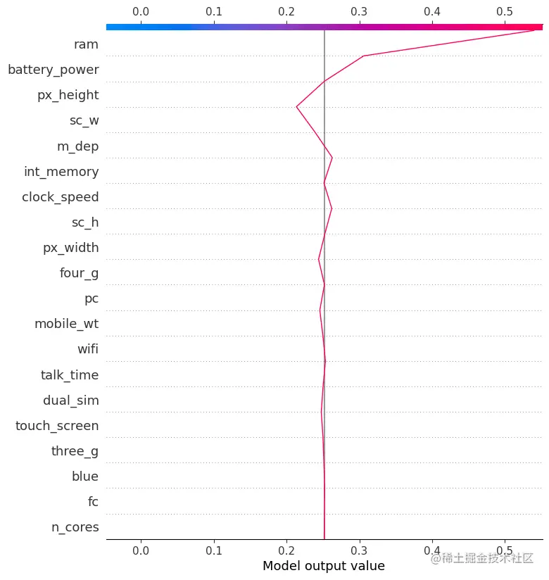 在机器学习中使用 SHAP 值实现模型可解释性