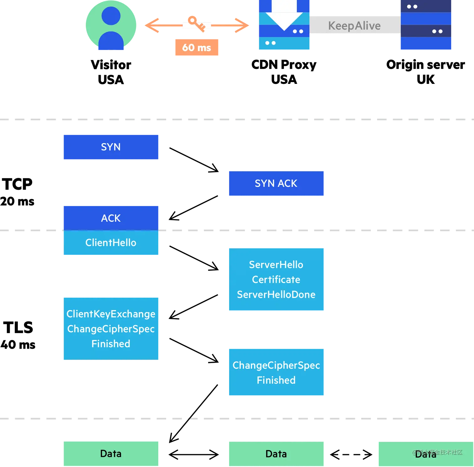 Imperva CDN 指南：使用 CDN 缩短往返时间