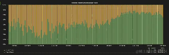 处理的推文数量