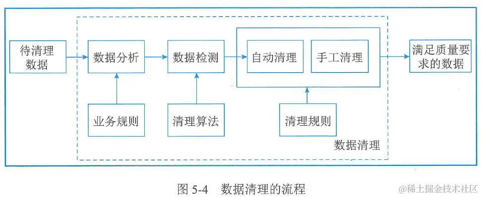 图5-4 数据清理的流程