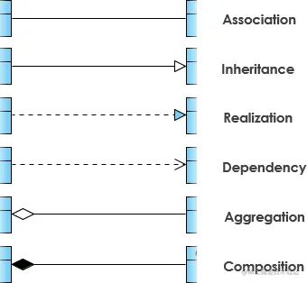 Relationships between classes