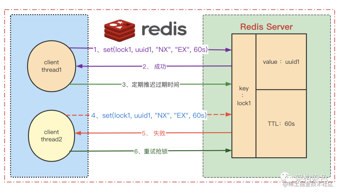 分布式锁中-基于 Redis 的实现需避坑 - Jedis 篇「建议收藏」_https://bianchenghao6.com/blog_Python_第4张