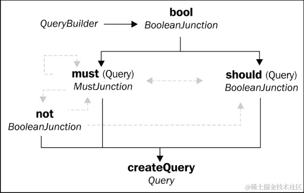 布尔（组合）查询