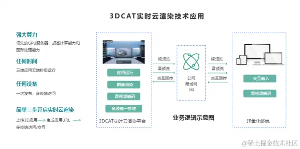3DCAT实时云渲染技术应用