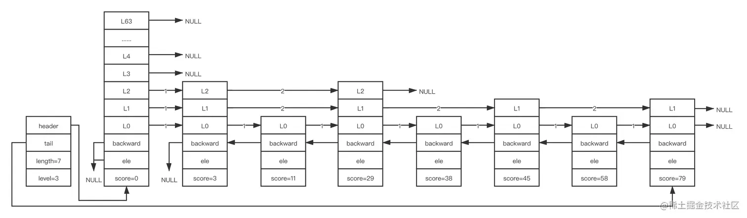 跳跃表的实现过程
