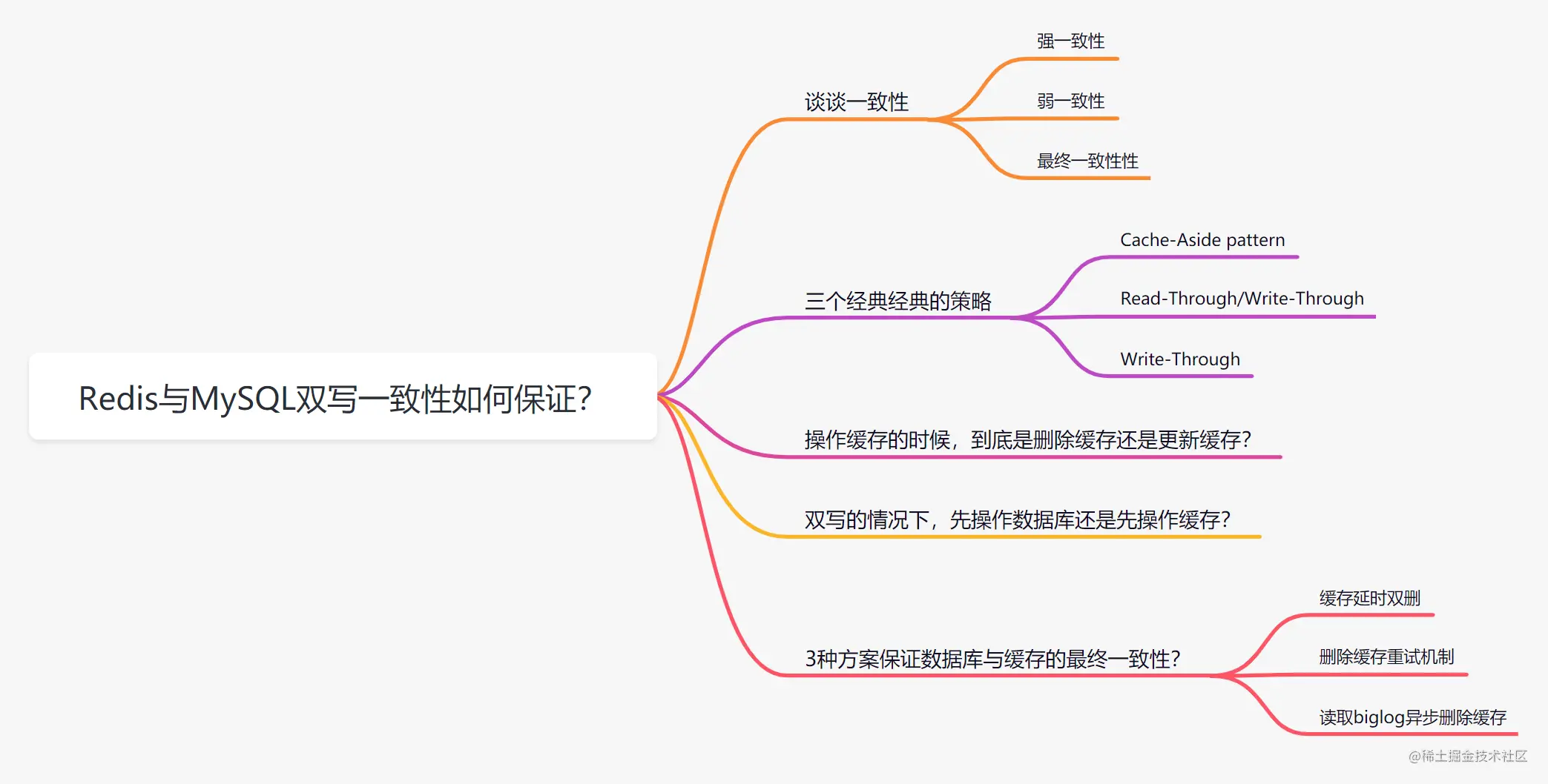 美团二面：Redis与MySQL双写一致性如何保证？