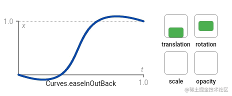flutter动画曲线curves效果一览