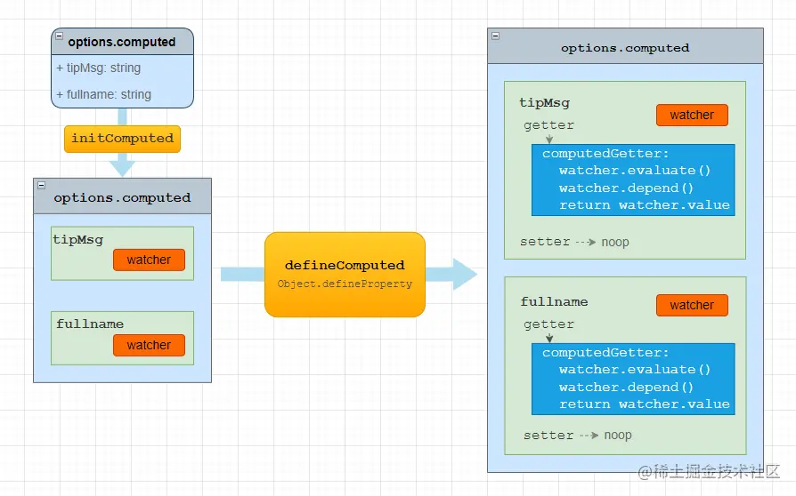 vue计算属性初始化