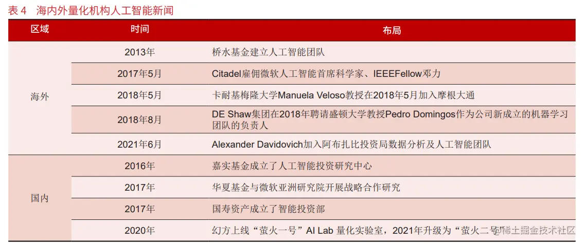 海内外量化机构人工智能布局时间