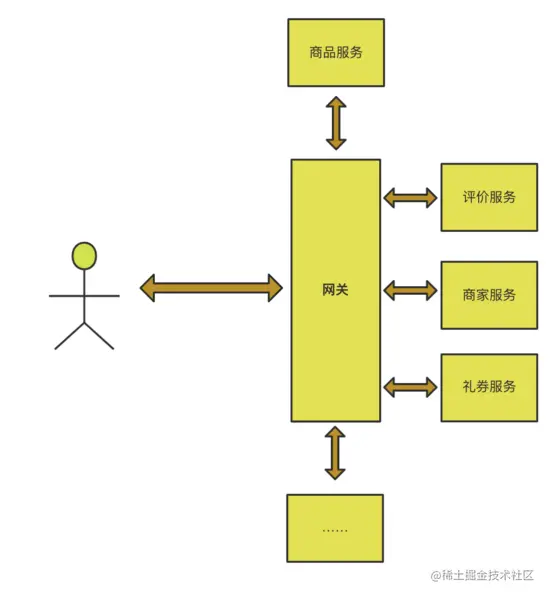 为什么微服务一定要有API网关？
