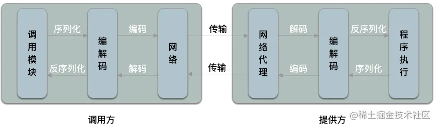 RPC通信流程.png