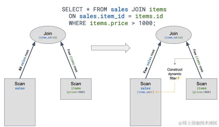字节跳动基于ClickHouse优化实践之“多表关联查询”_关联查询_02