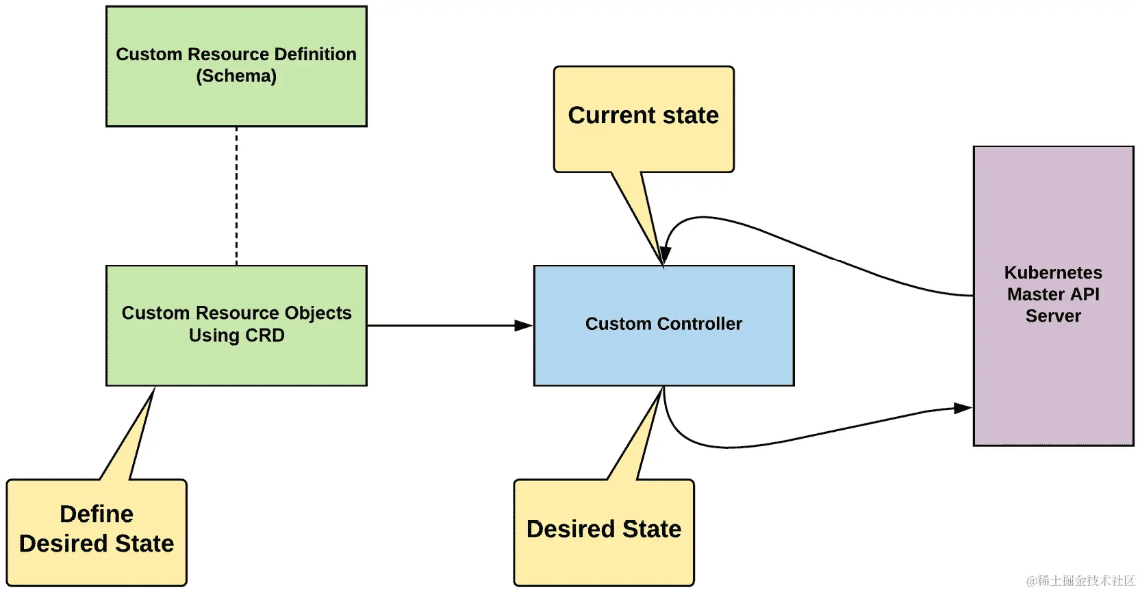 图 19.1：CRD、CR 和控制器如何相互关联