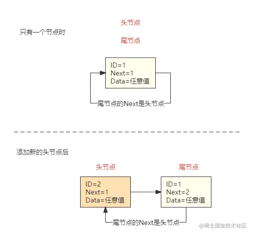 循环链表-添加第二个节点到头部