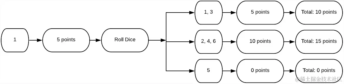 图 10.2 - 在掷出 1 后进行第二次掷骰子的流程图