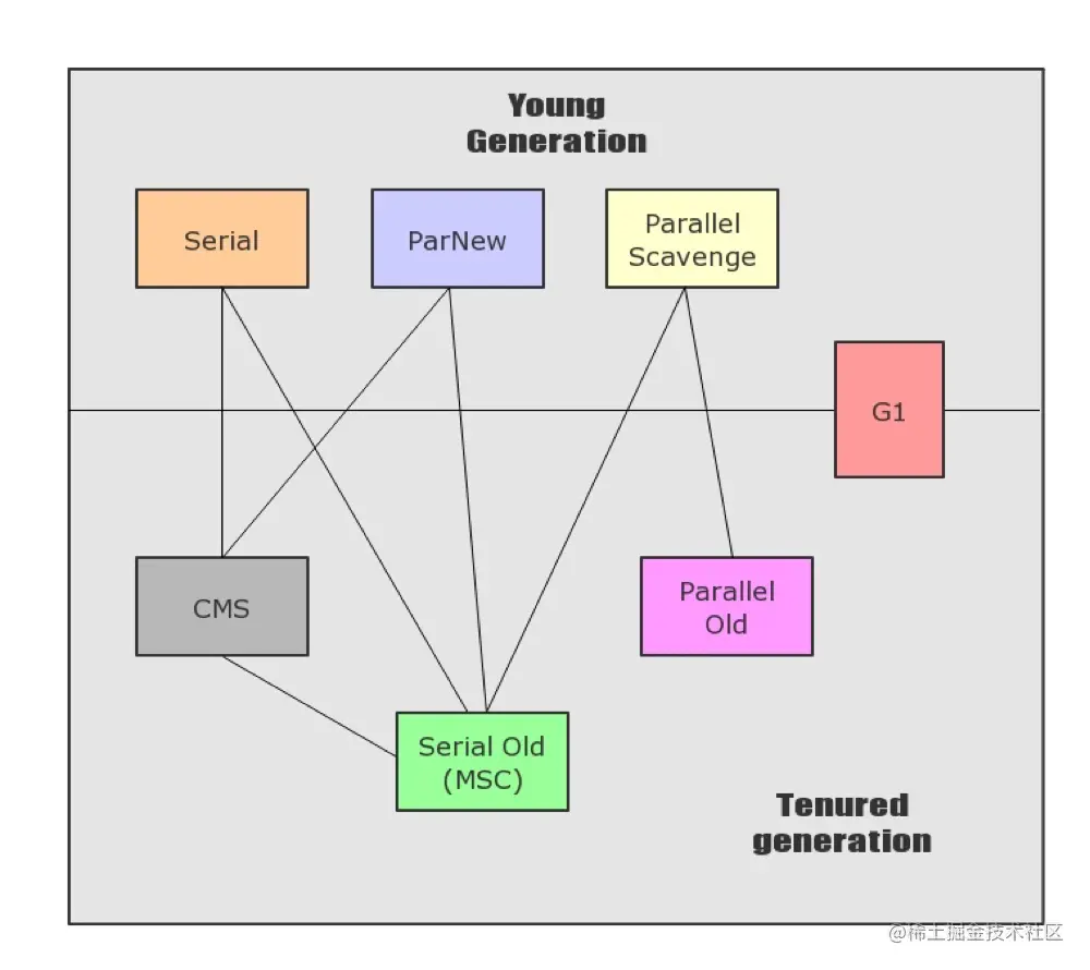 垃圾回收器适用的范围以及组合配对关系