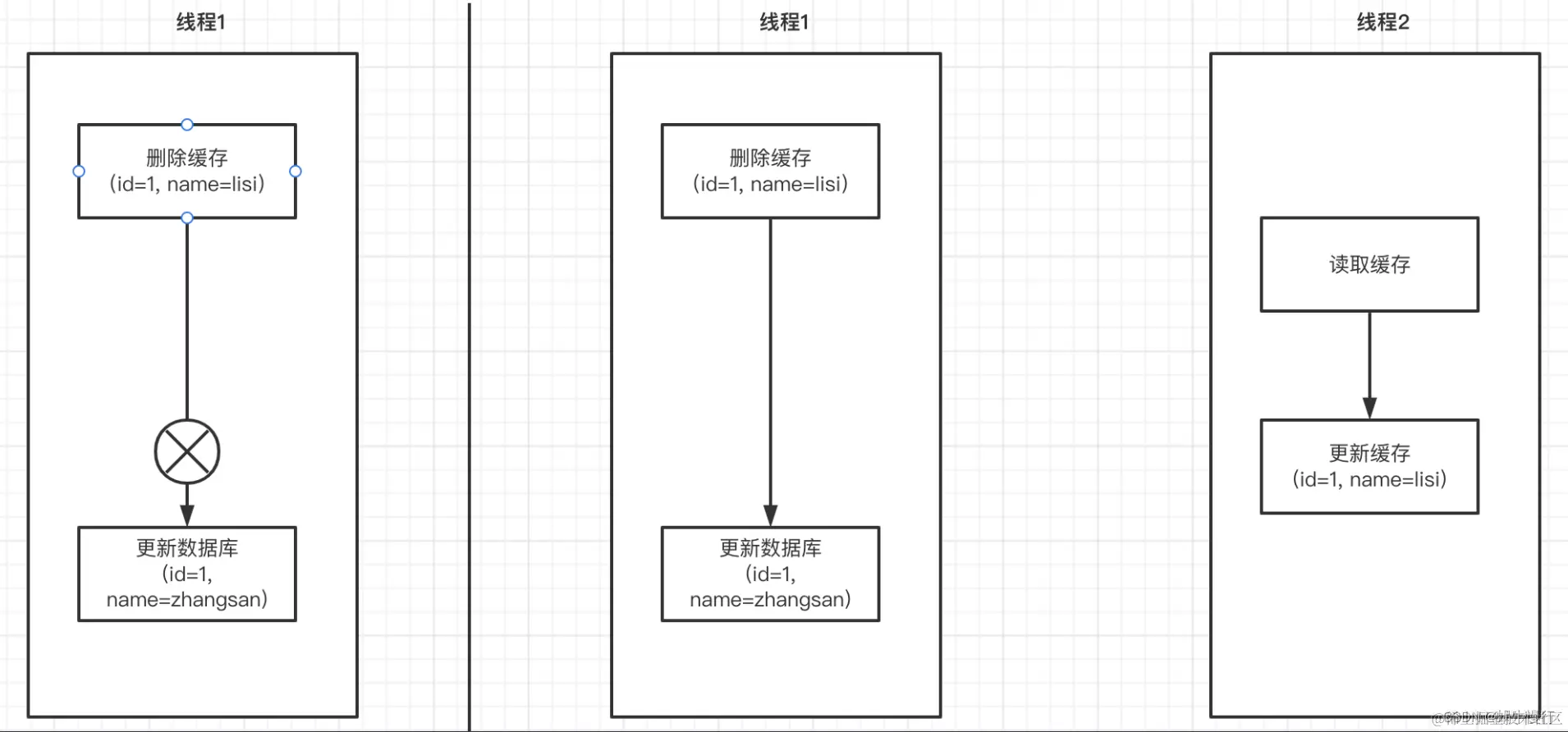 <先删缓存，再更数据库>
