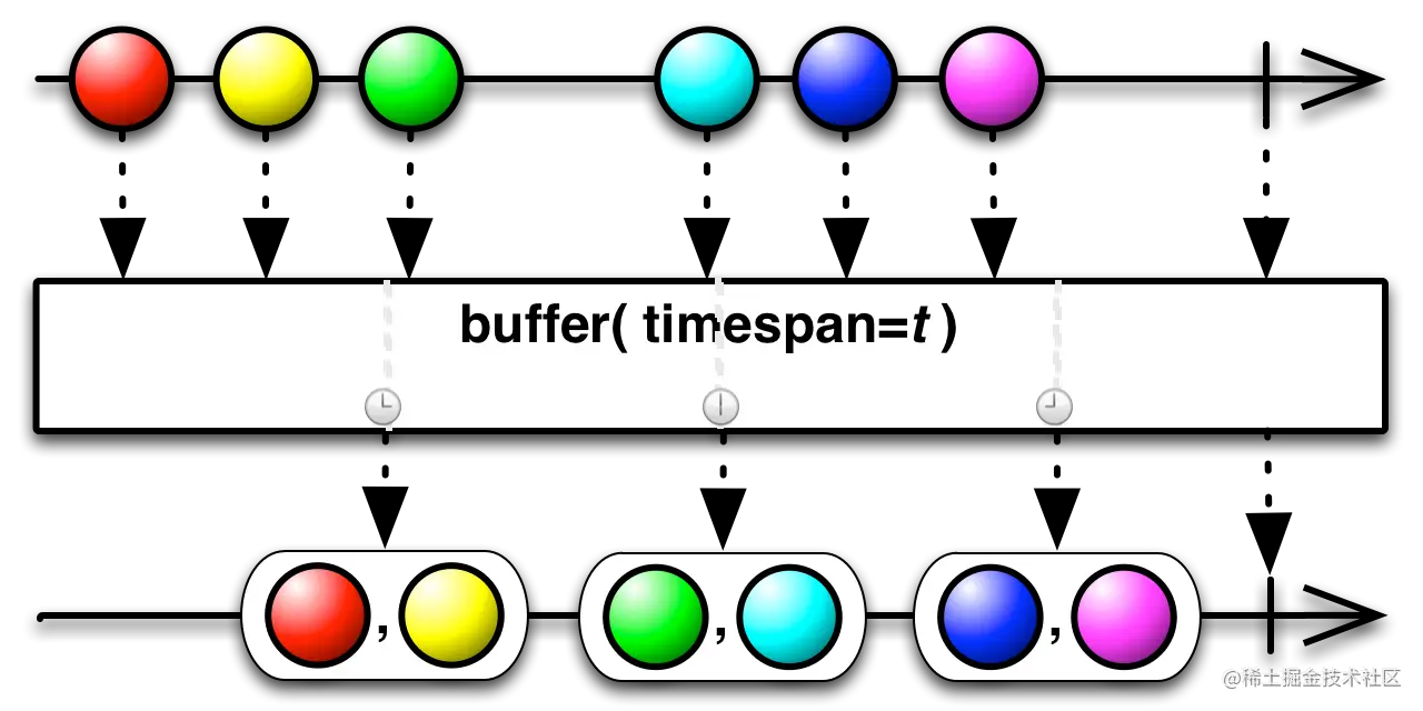 buffer(long timespan, TimeUnit unit)