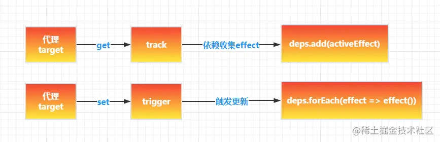 收集依赖和触发更新流程