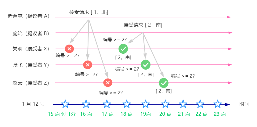 接受階段-收到接受請求