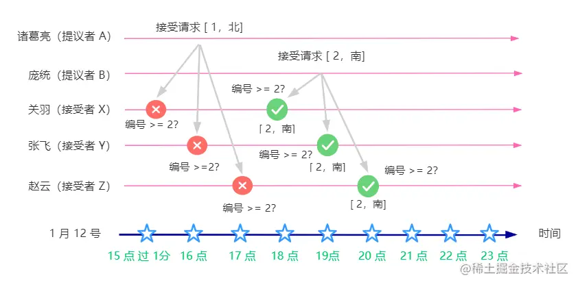 接受阶段-收到接受请求