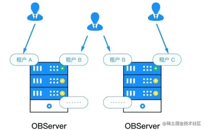 多租户软件开发架构