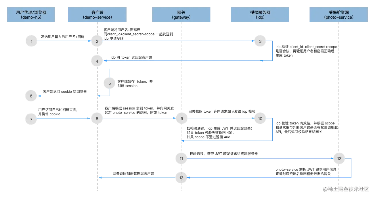 OAuth2 密码模式微服务架构层次