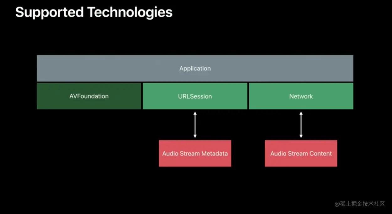Audio Stream 技术框架位置