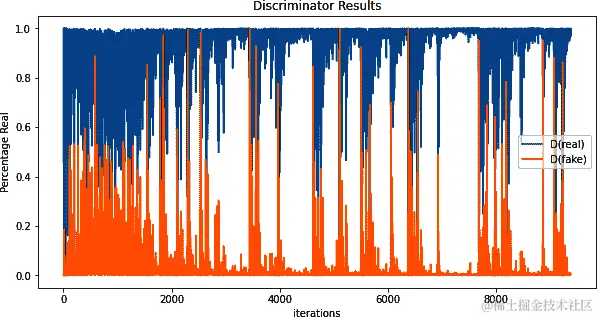 “鉴别器结果”