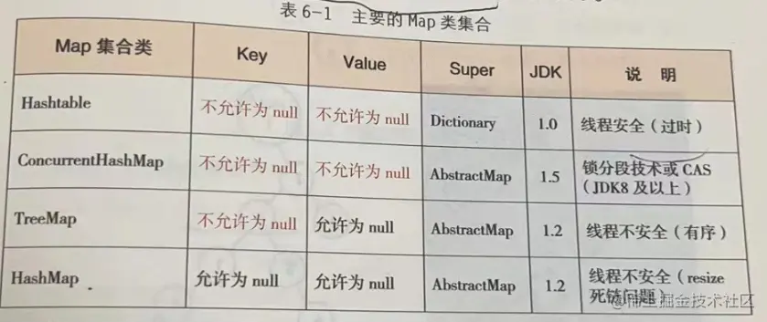 主要Map类集合