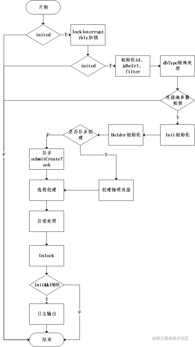 init方法执行流程