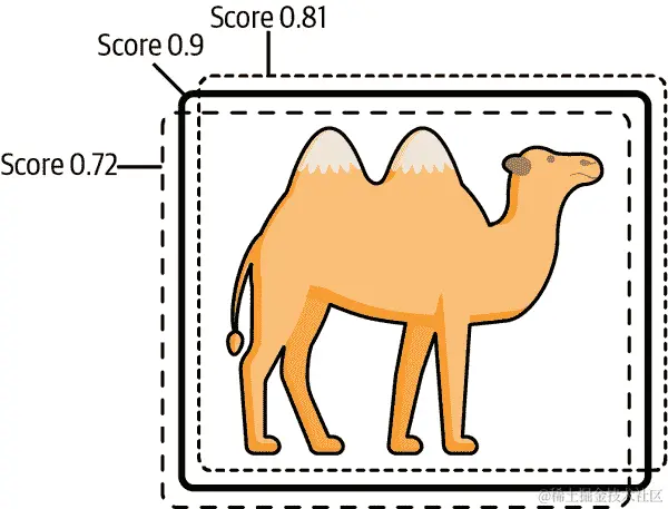 非极大值抑制图