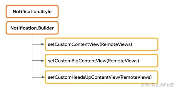 △ 受影响的自定义内容视图的 API