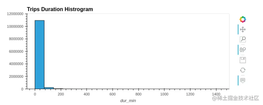 Screenshot of an hvPlot Histogram generated with a bike share system dataset.