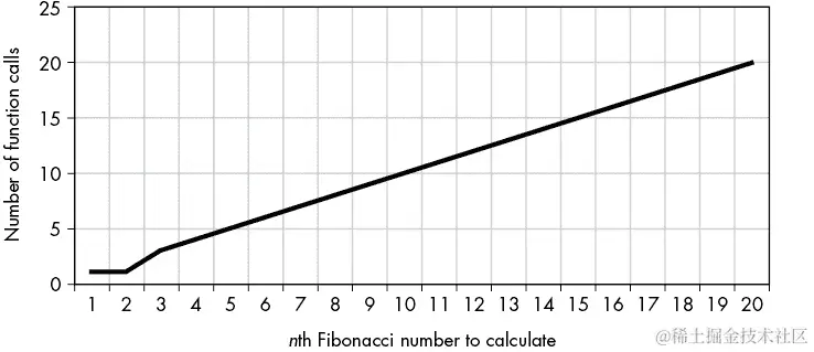 两个图表显示随着要计算的斐波那契数的增加，函数调用次数的增加。第一个图表迅速增加到第 20 个要计算的斐波那契数的 14,000 次函数调用，而第二个图表是线性的，显示第 20 个要计算的斐波那契数有 20 次函数调用。