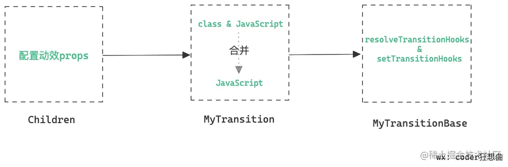transition component