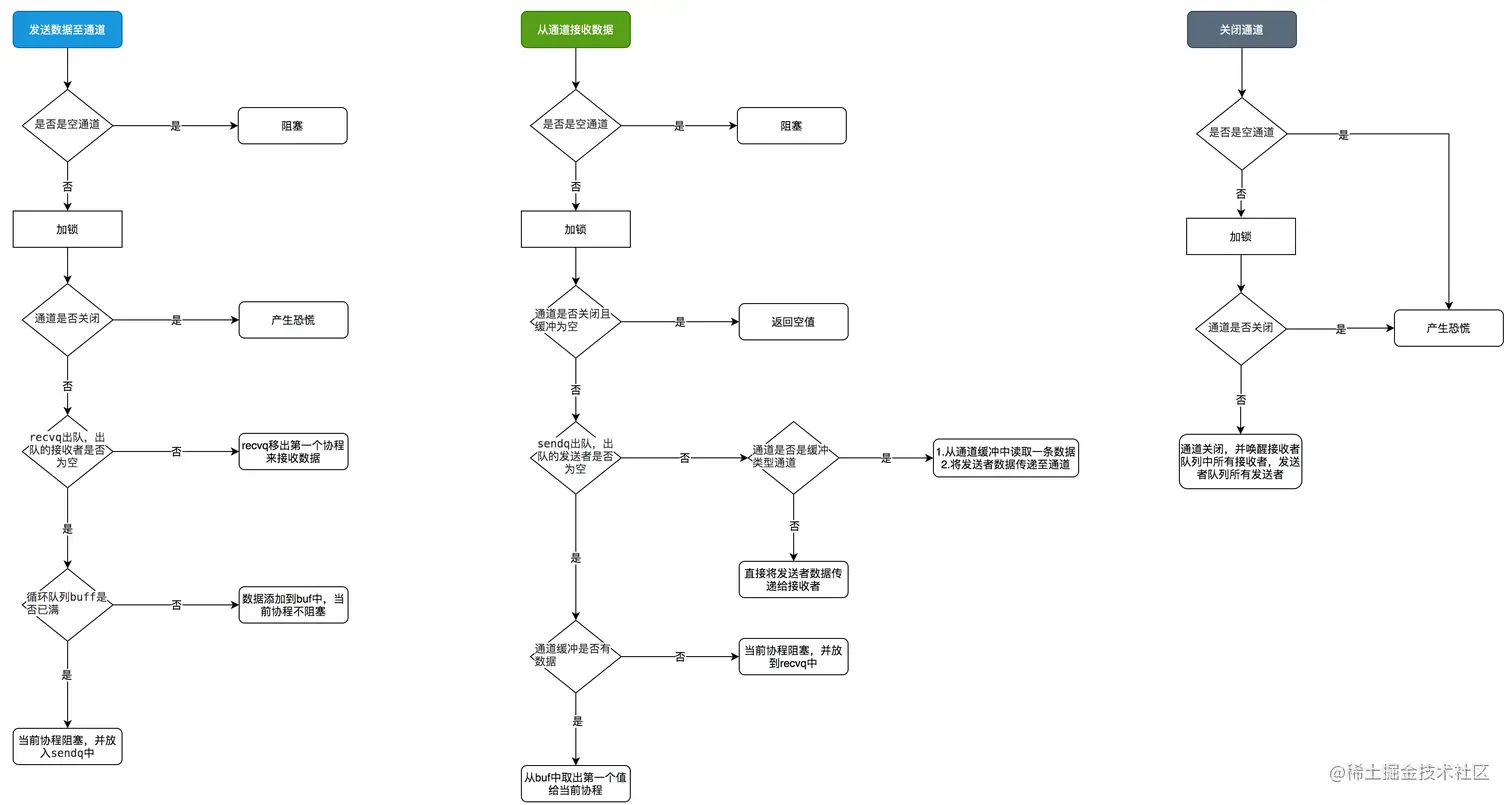 golang通道发送、接收数据以及关闭通道流程图